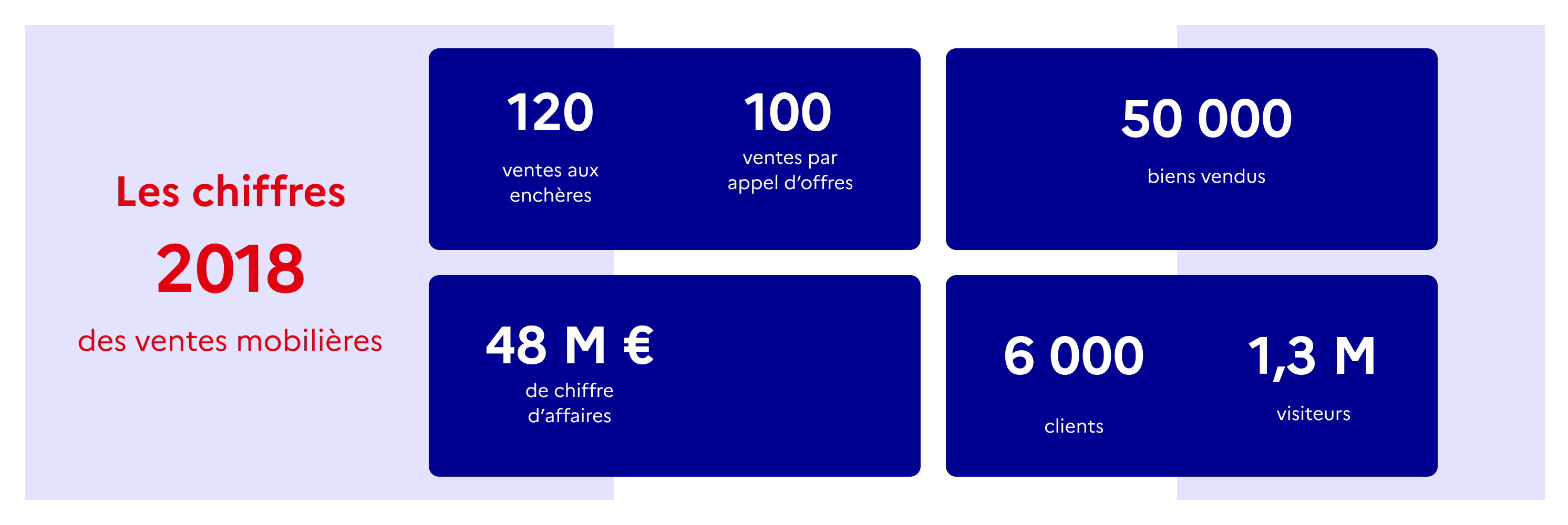 Chiffres des ventes mobilières 2018