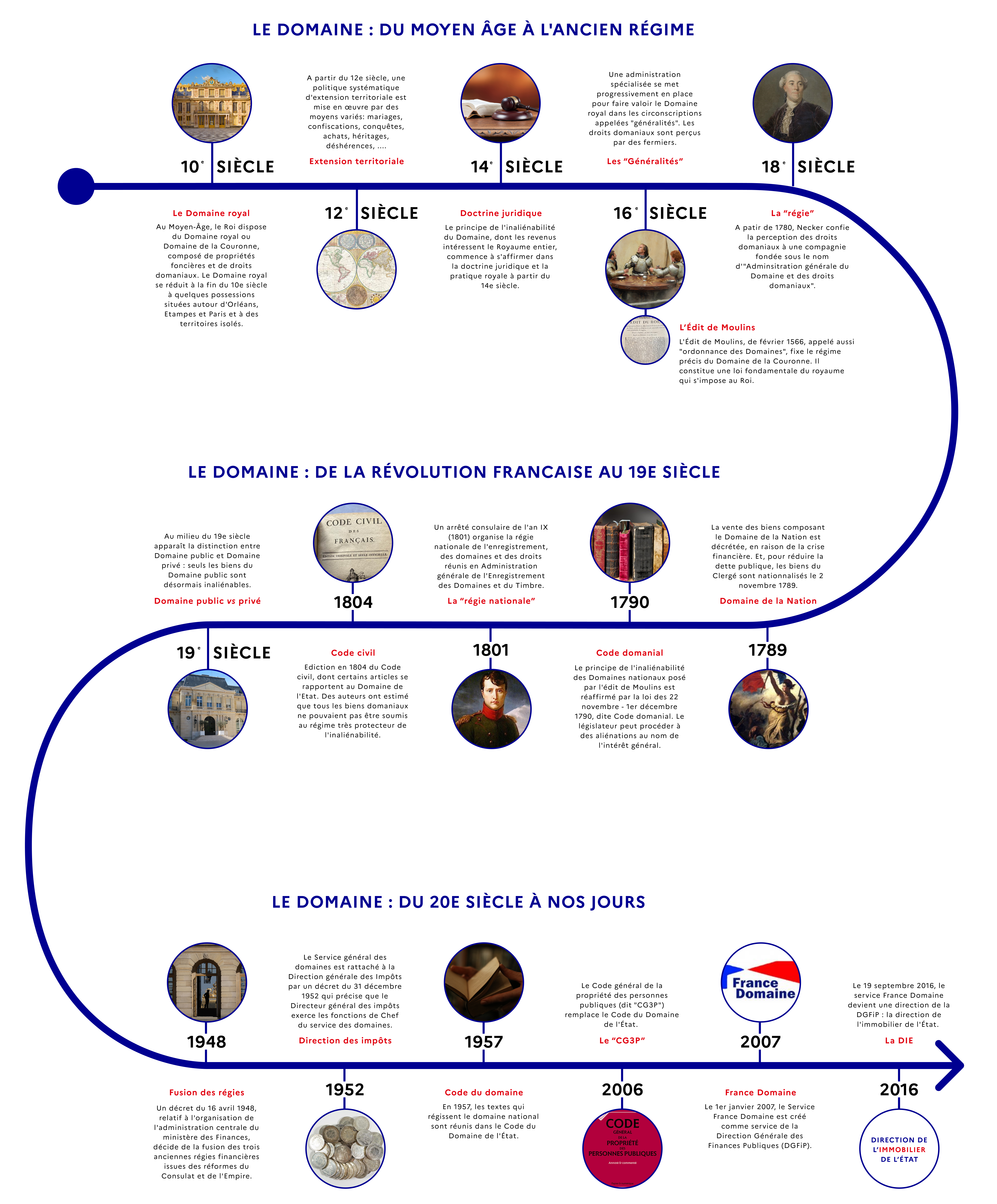 Origines du Domaine
