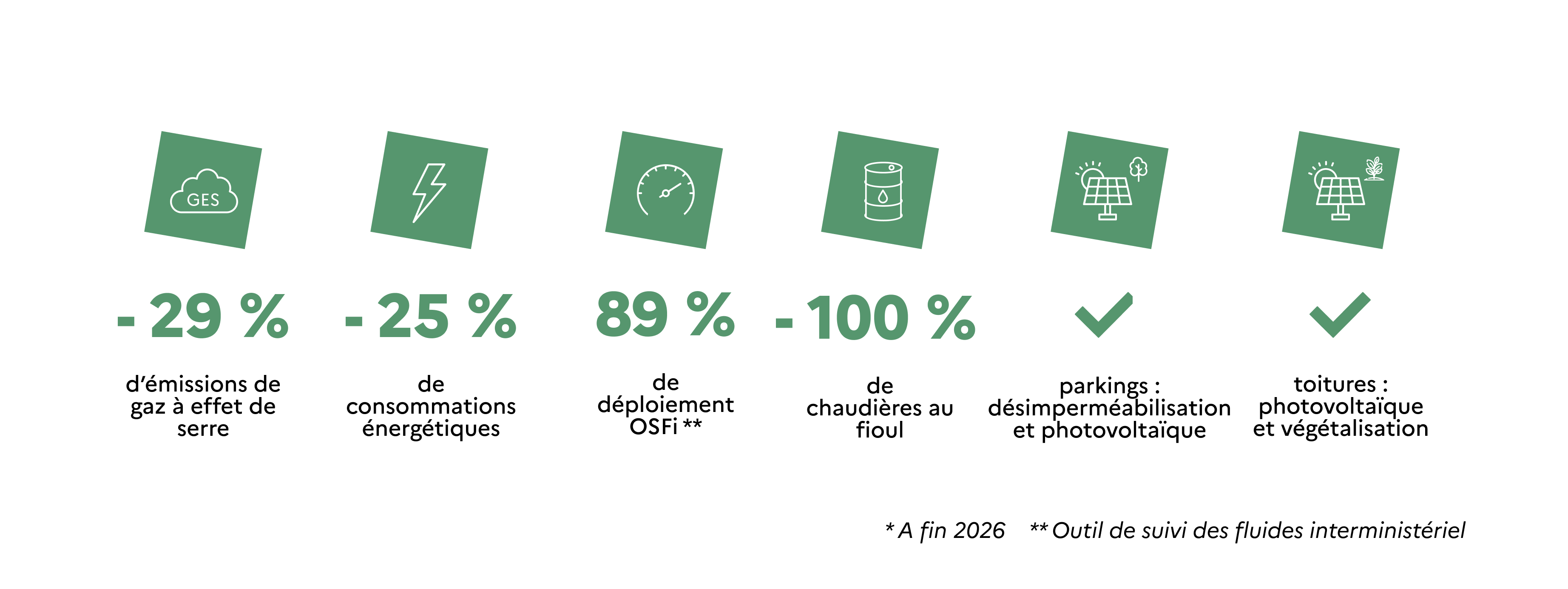Les objectifs environnementaux de la politique immobilière de l'État d'ici 2026