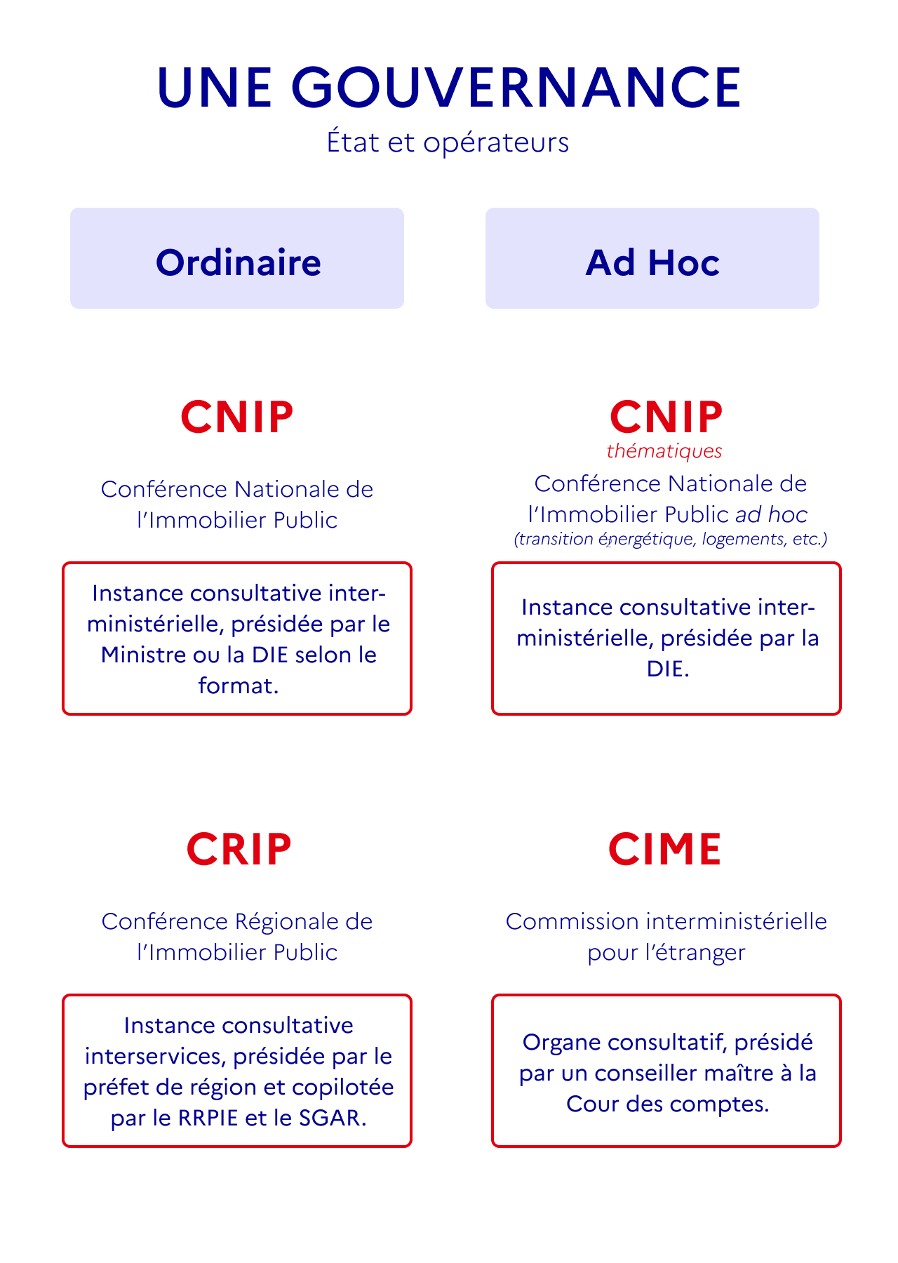 Gouvernance CNIP