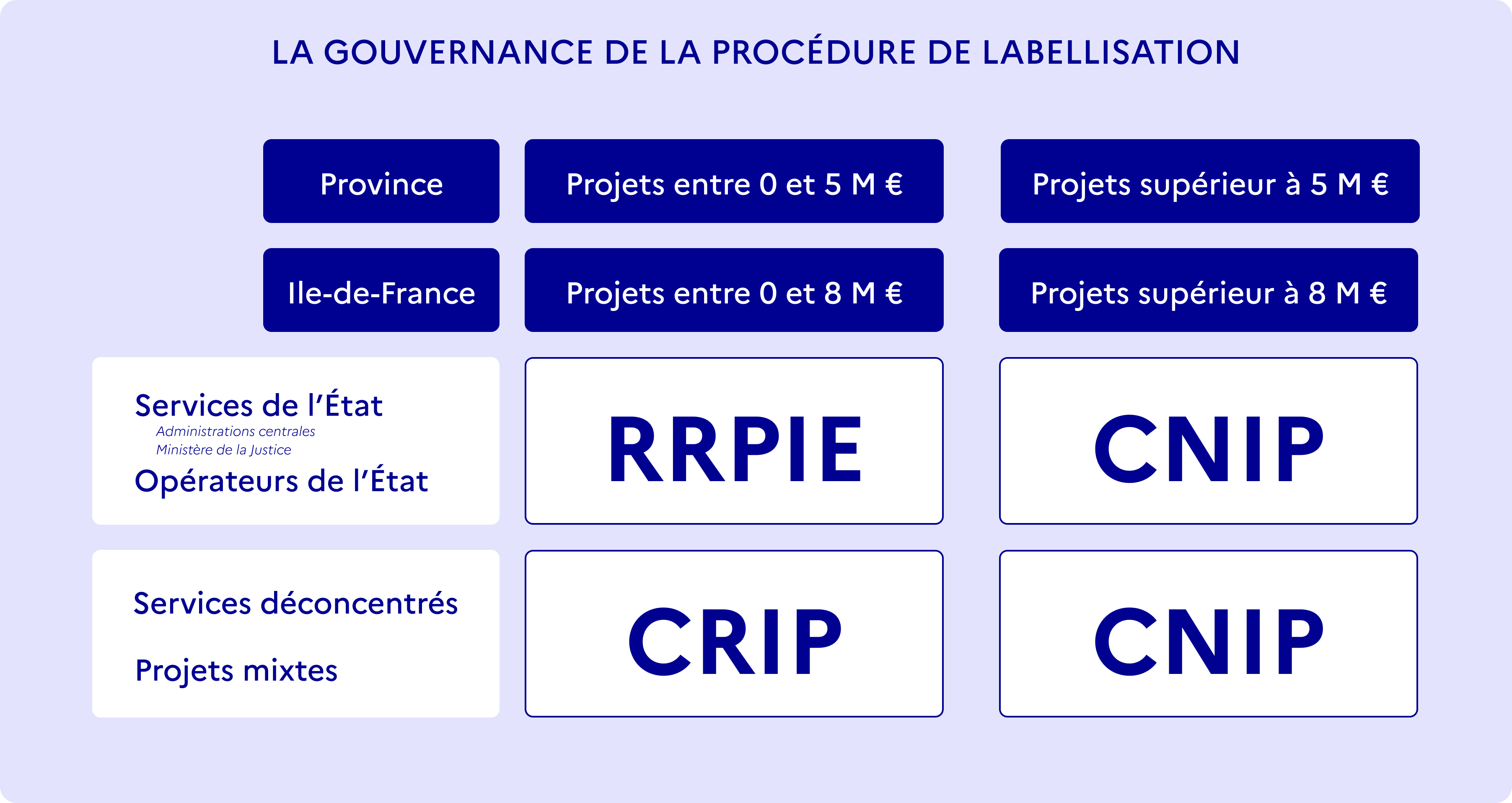 La gouvernance de la procédure de labellisation 2