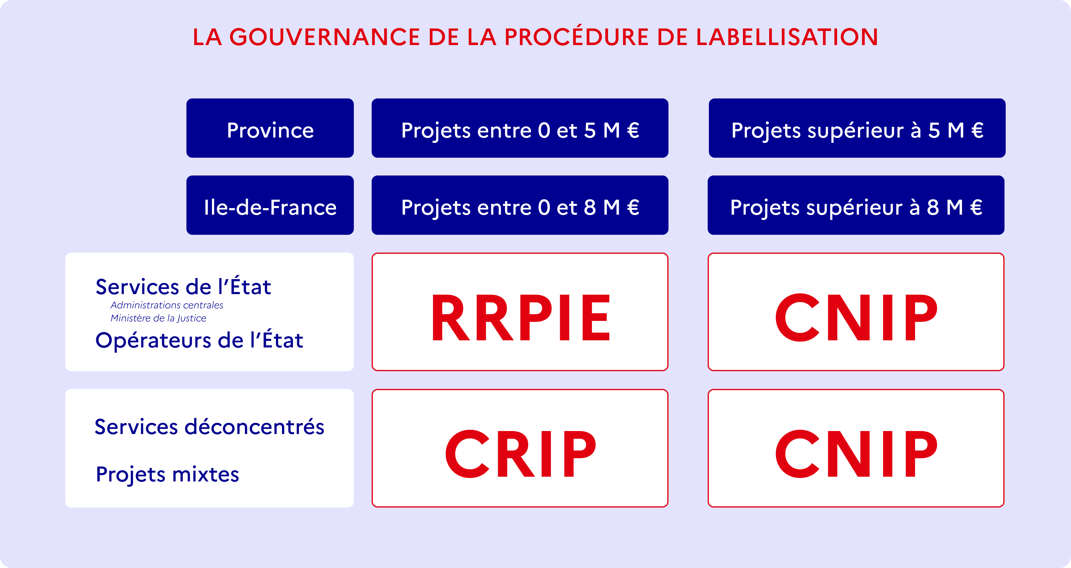 La gouvernance de la procédure de labellisation