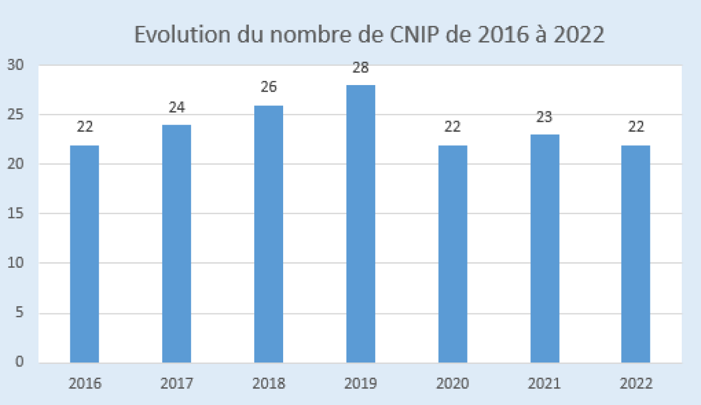 Les données de la labellisation