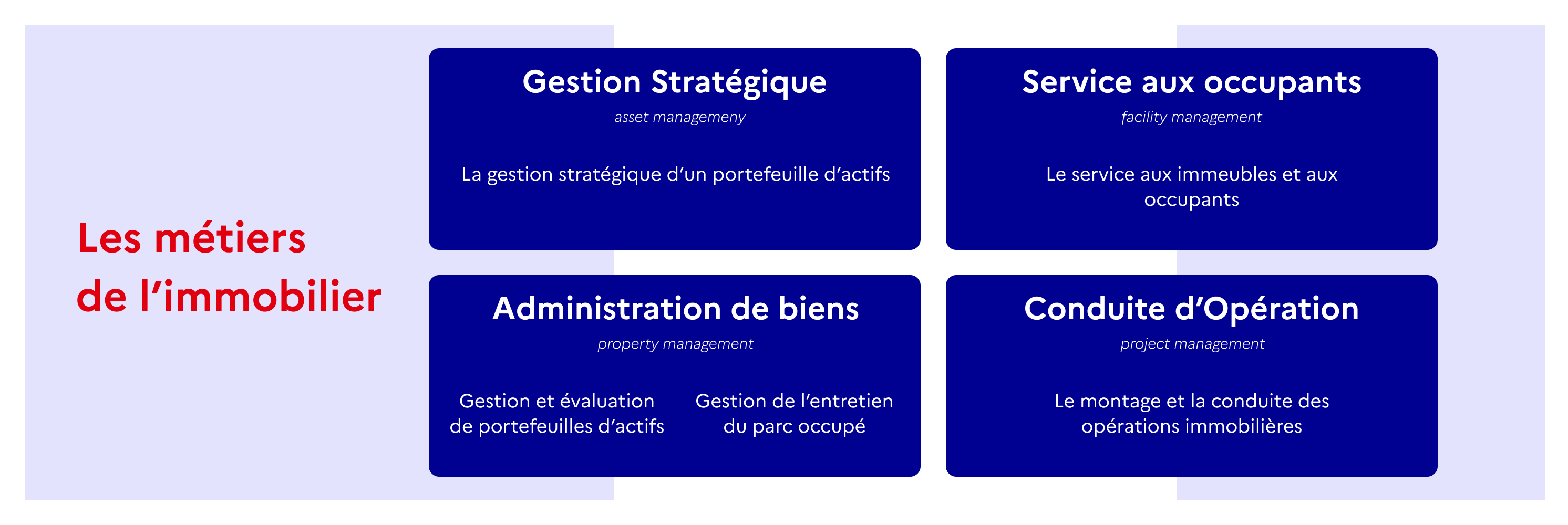 Les métiers de l'immobilier