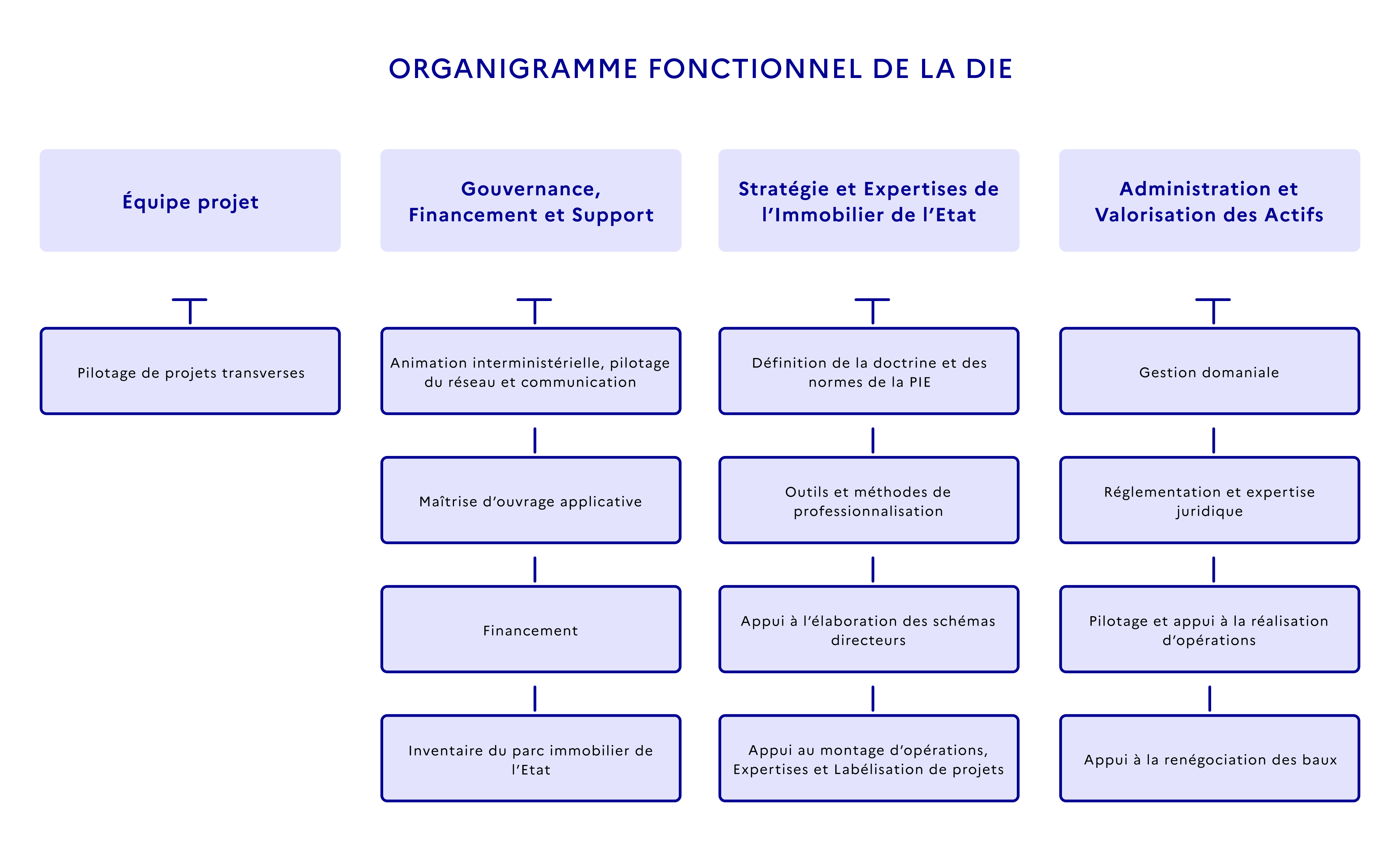 Organigramme DIE