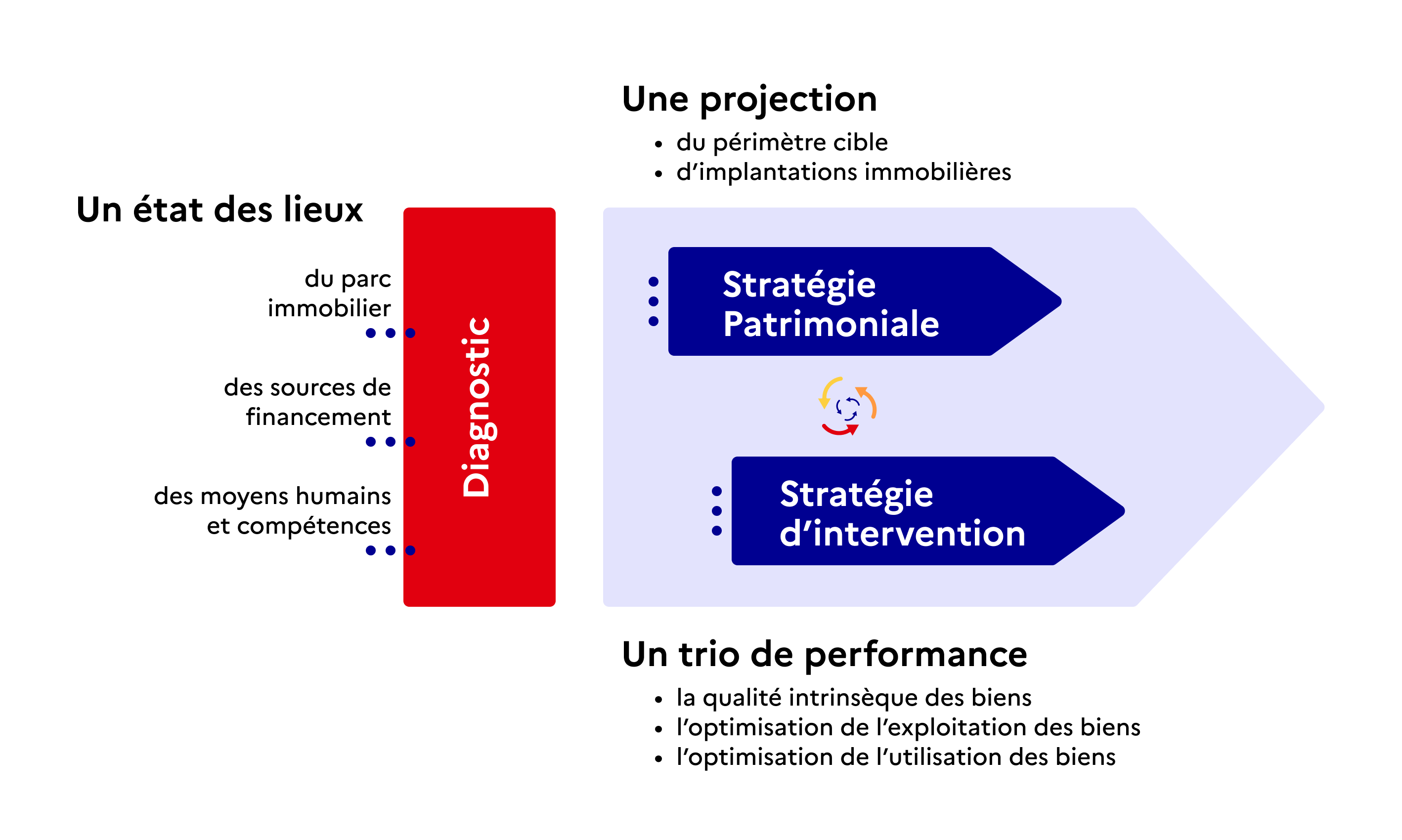 SPSI et SDIR schéma