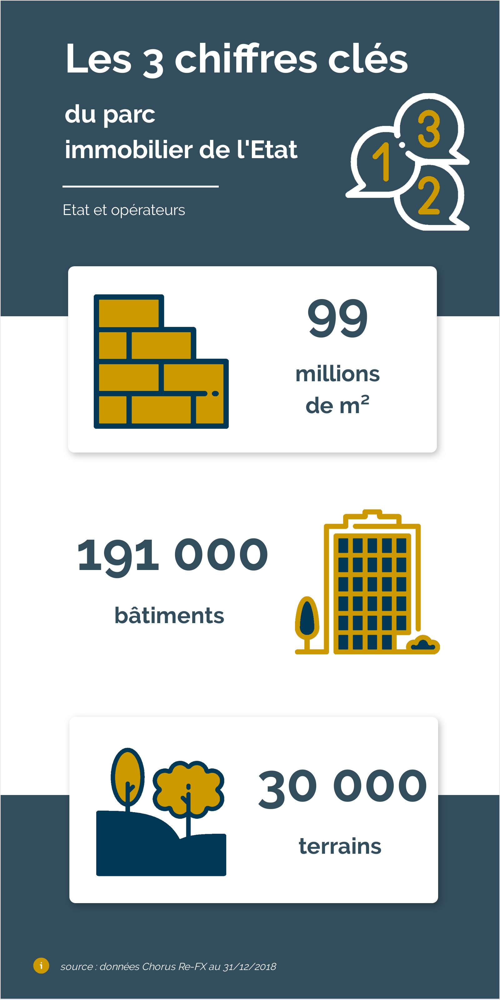 Chiffres clés patrimoine État