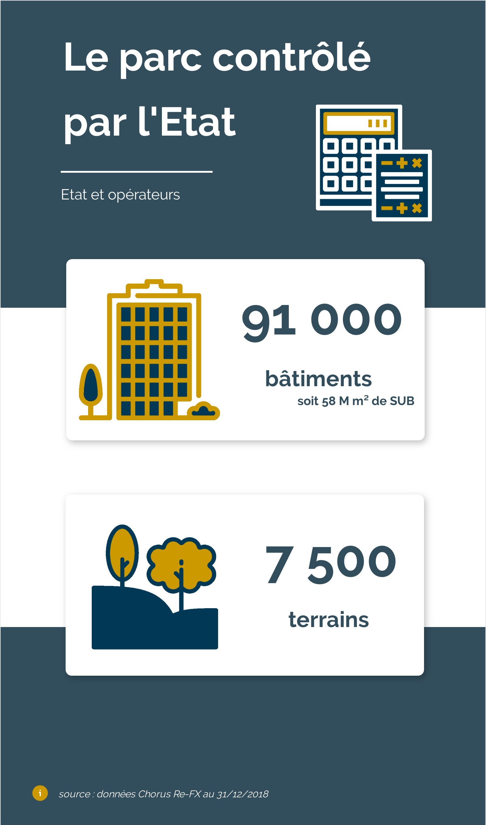 Biens contrôlés État