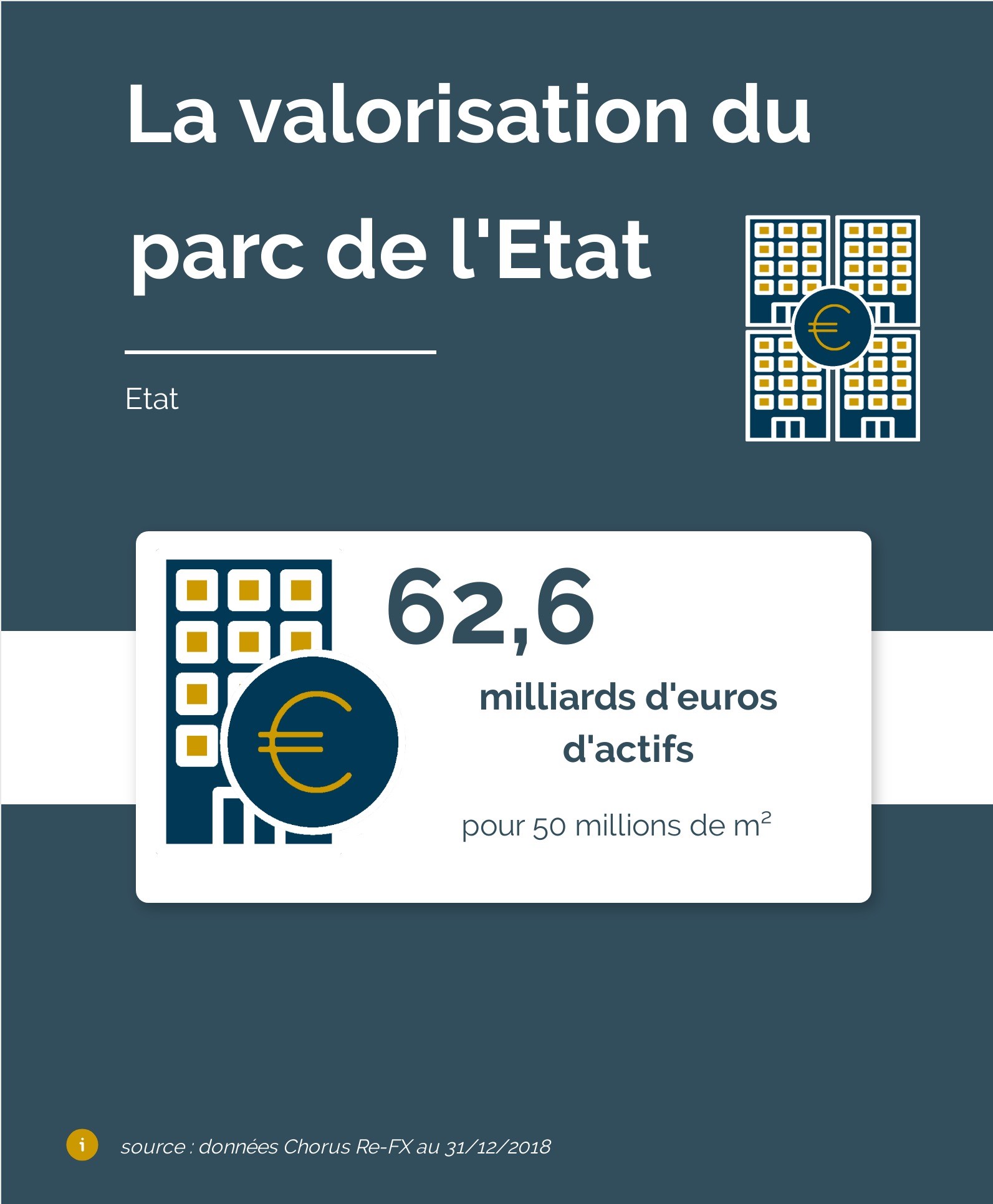 Valorisation biens immobiliers État